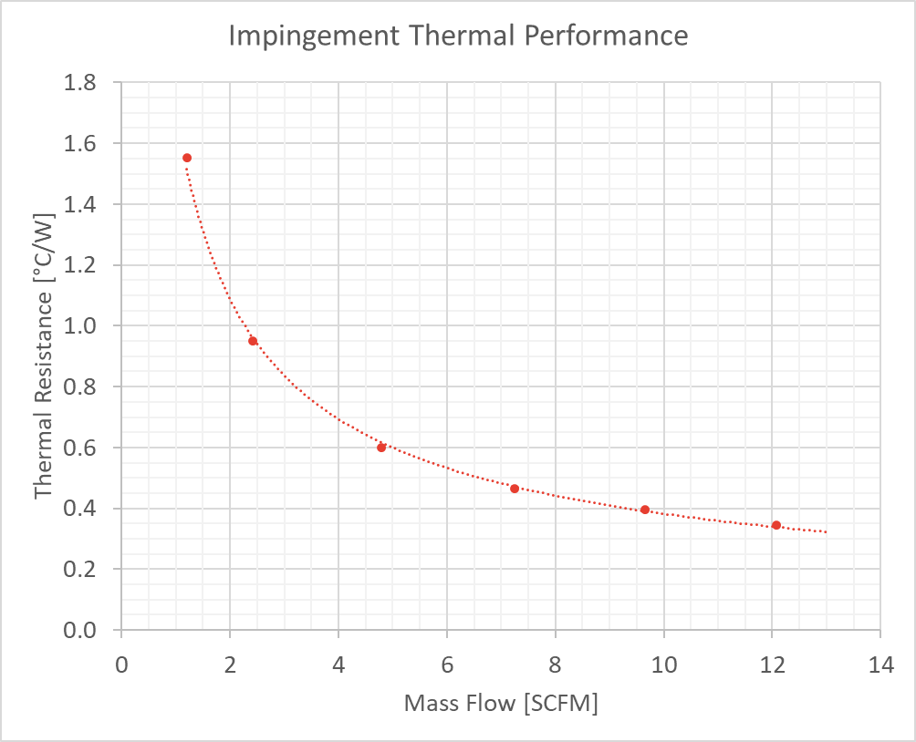 Duocel-Heat-Sink-Impingement-Characteristics